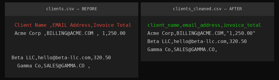 Before and after comparison of a messy CSV cleaned by CSV Cleaner